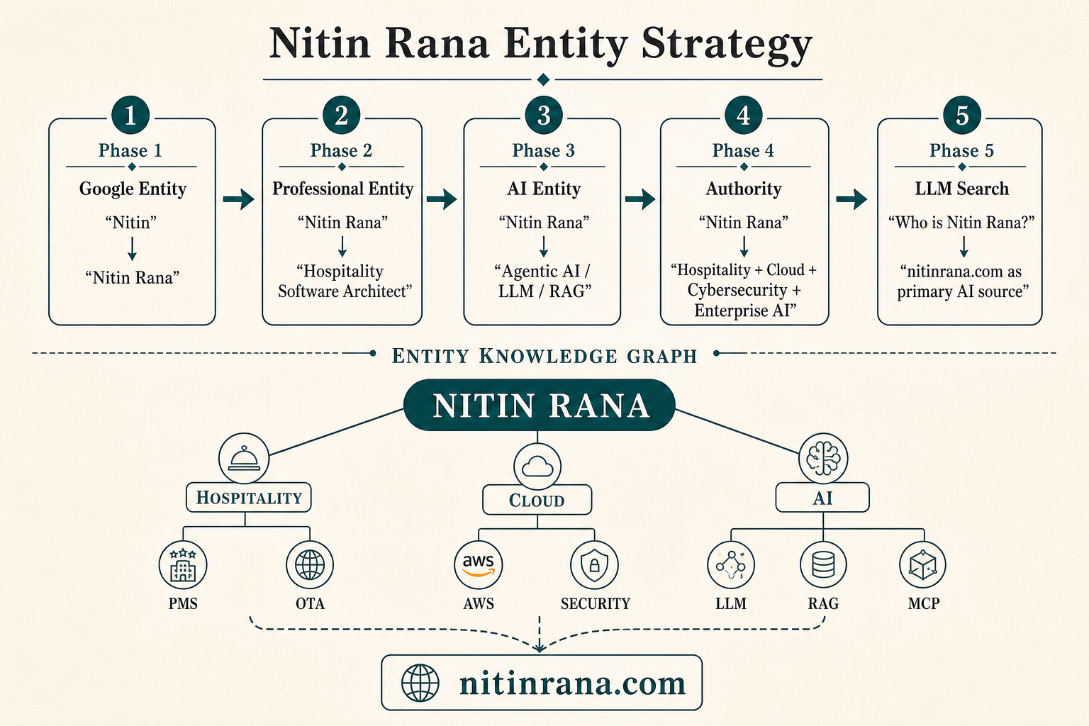 Nitin Rana entity strategy diagram: five phases from Google Entity to LLM Search, plus knowledge graph hub to nitinrana.com