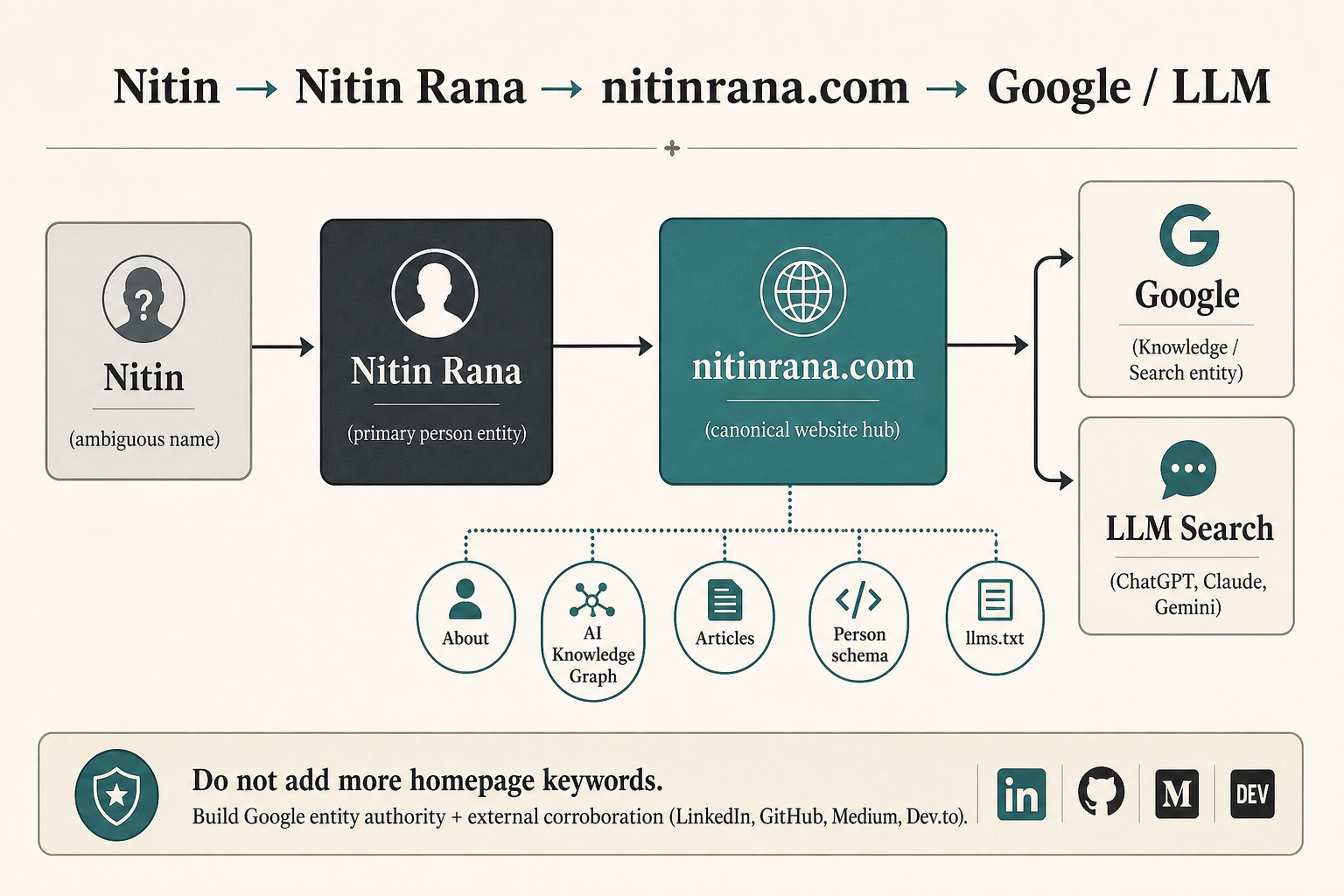 Strategy flow: Nitin to Nitin Rana to nitinrana.com to Google and LLM search